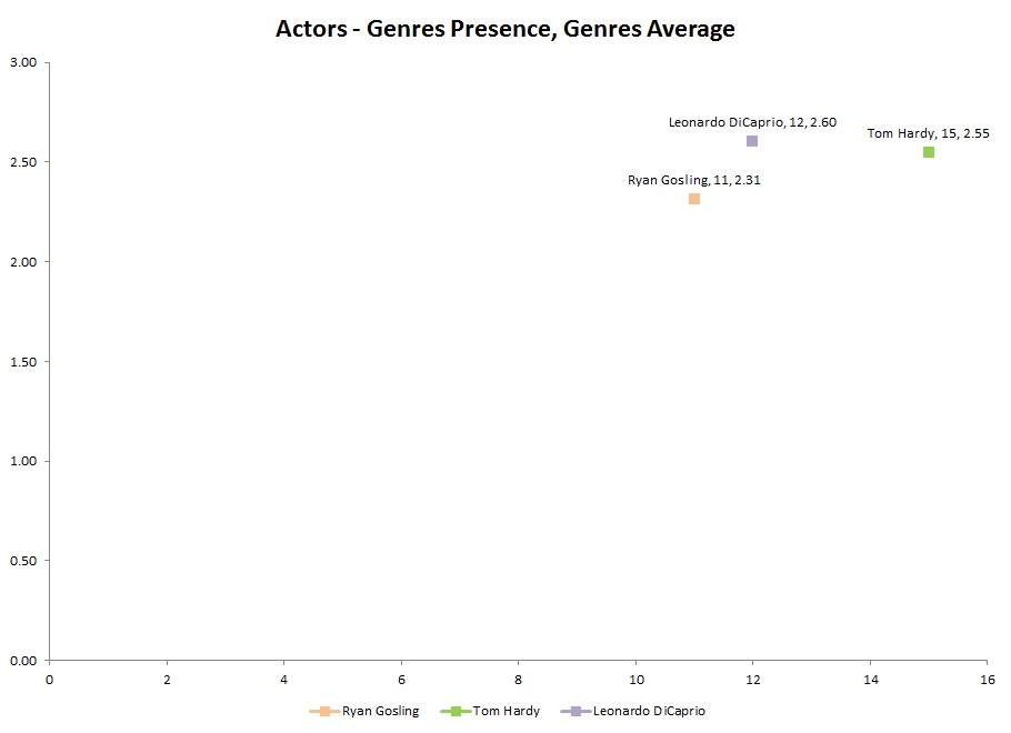 IMDb_Actors-GenresPresence,GenresAverage