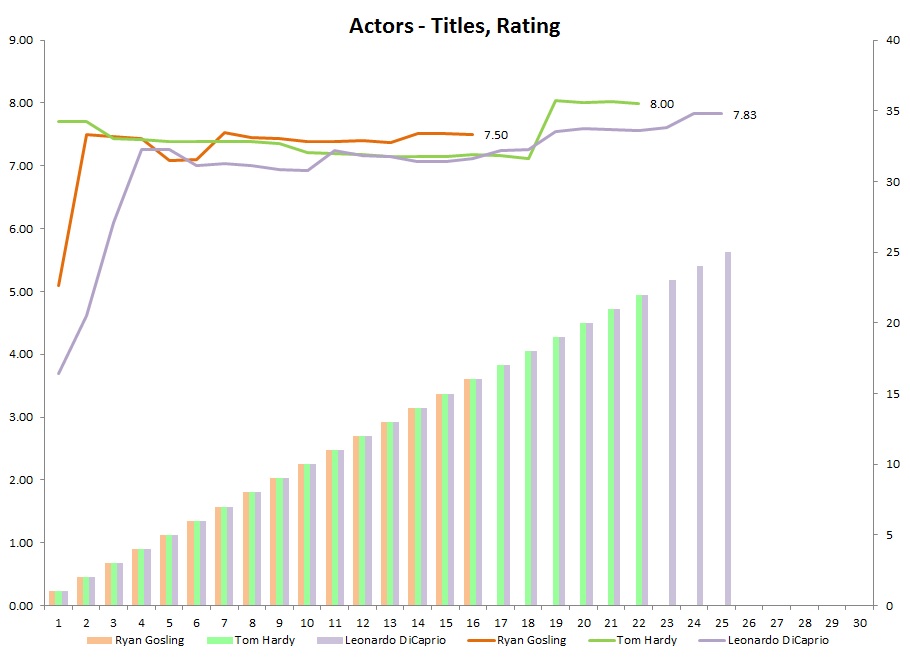 IMDb_Actors-Titles,Rating