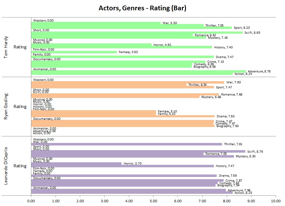 IMDb_Actors,Genres-Rating(Bar)