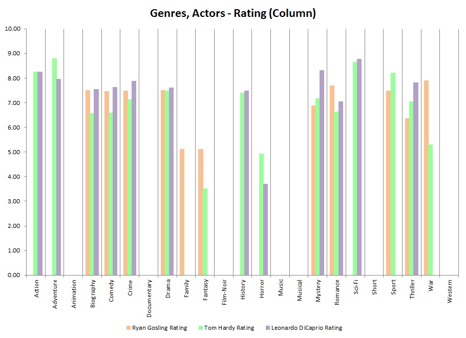 IMDb_Genres,Actors-Rating(Column)