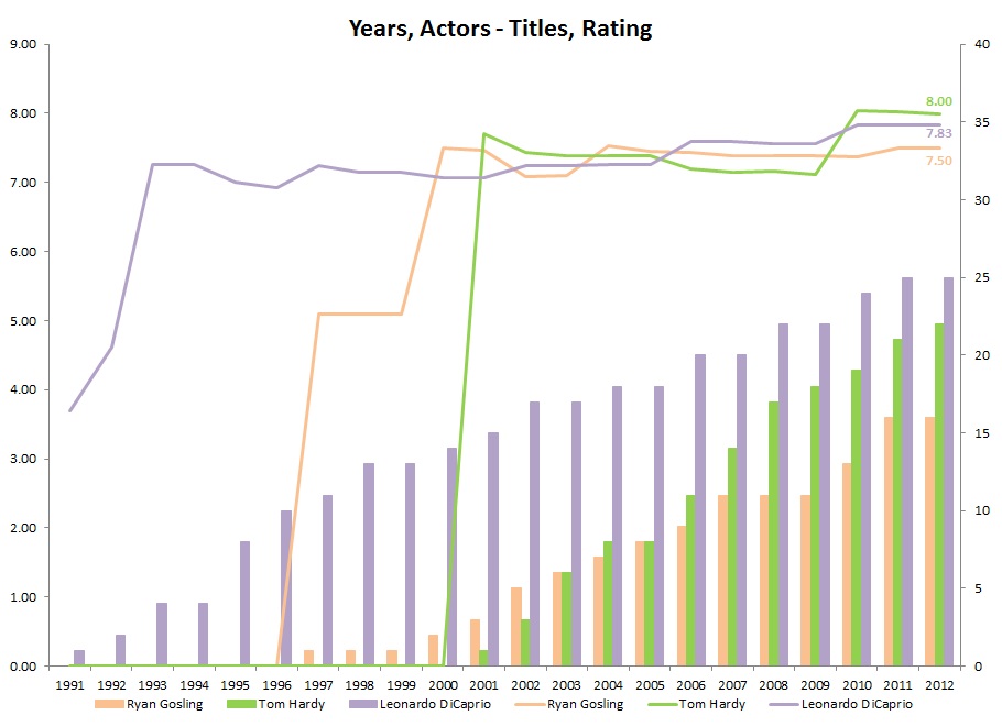 IMDb_Years,Actors-Titles,Rating