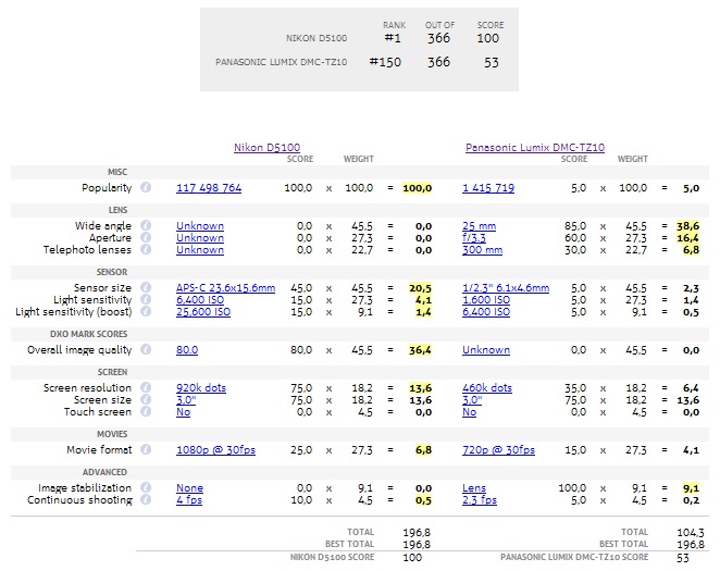 Comparison of Panasonic Lumix DMC-TZ10 and Nikon D5100 on Snapsort.com