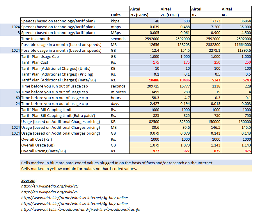 Breakdown of mobile Internet tariff plans