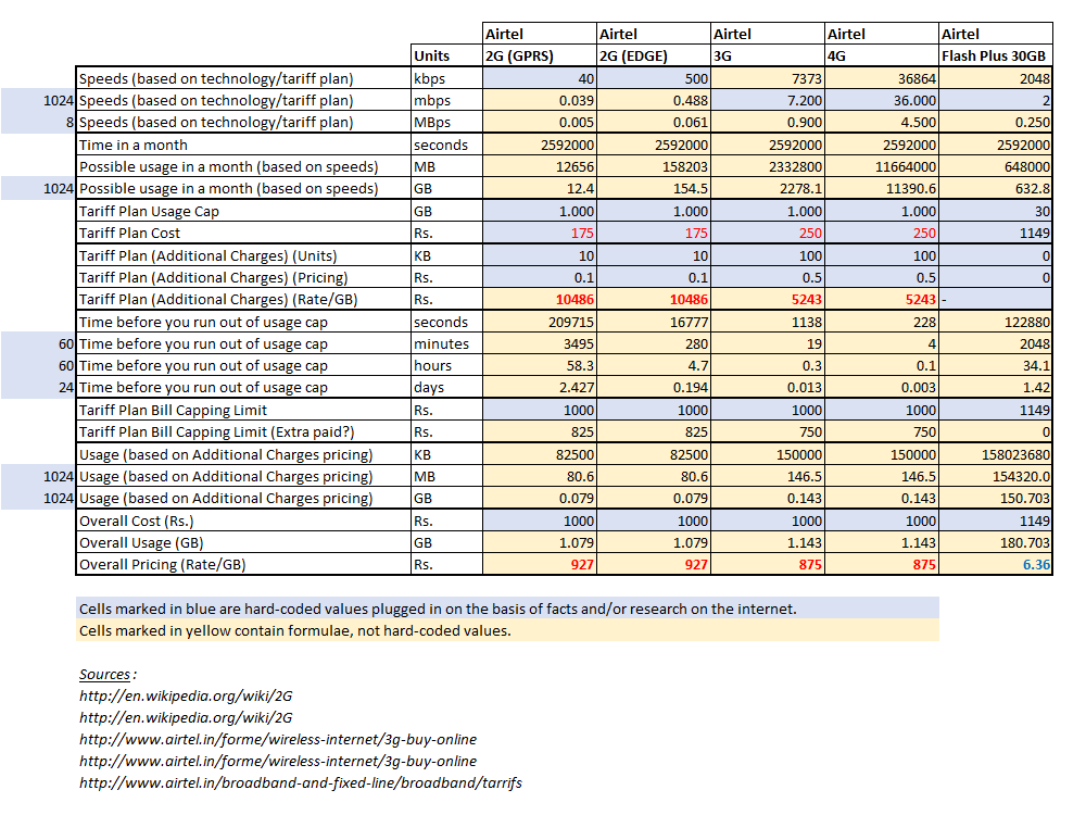 Breakdown of mobile Internet tariff plans along with broadband